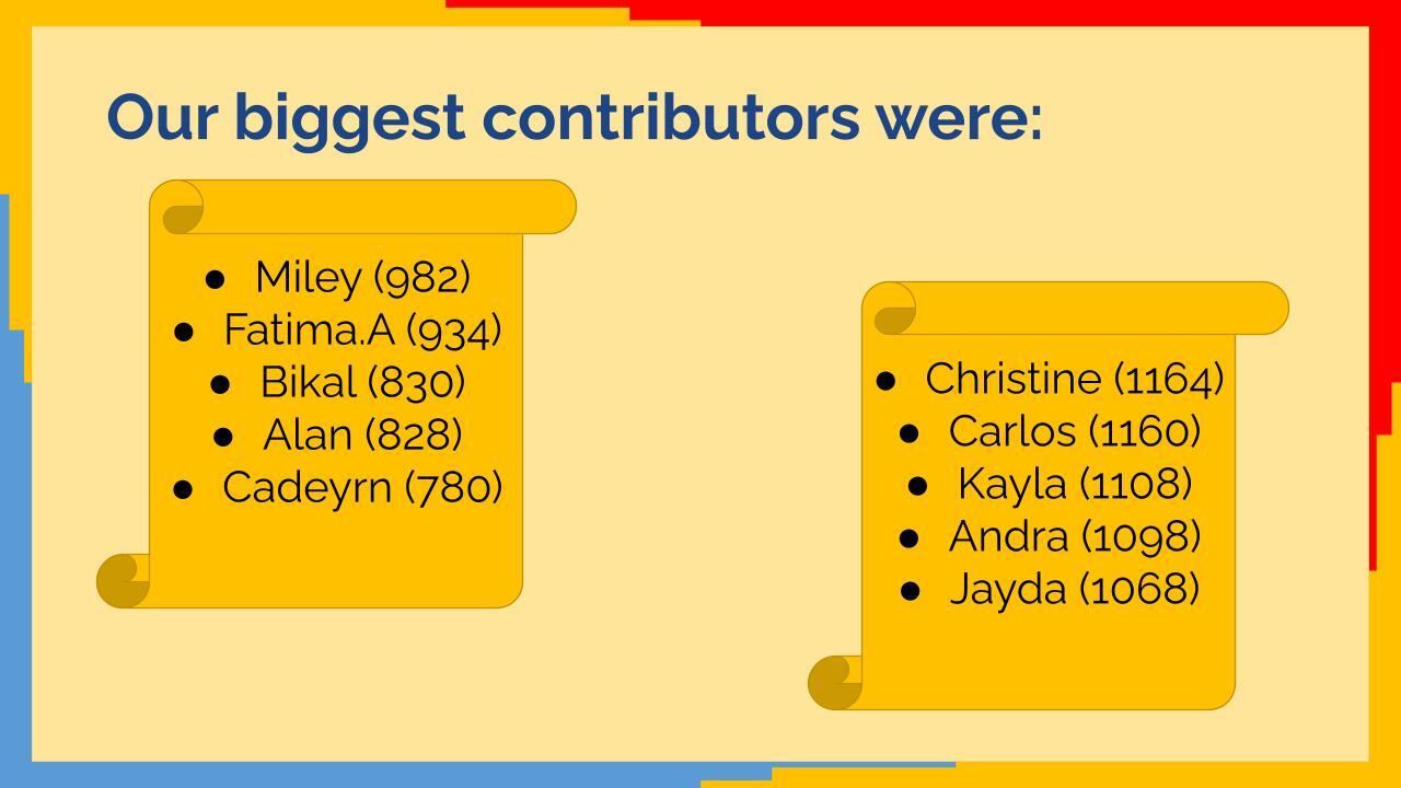 Biggest contributors to merits C1 Biggest contributors to merits C1