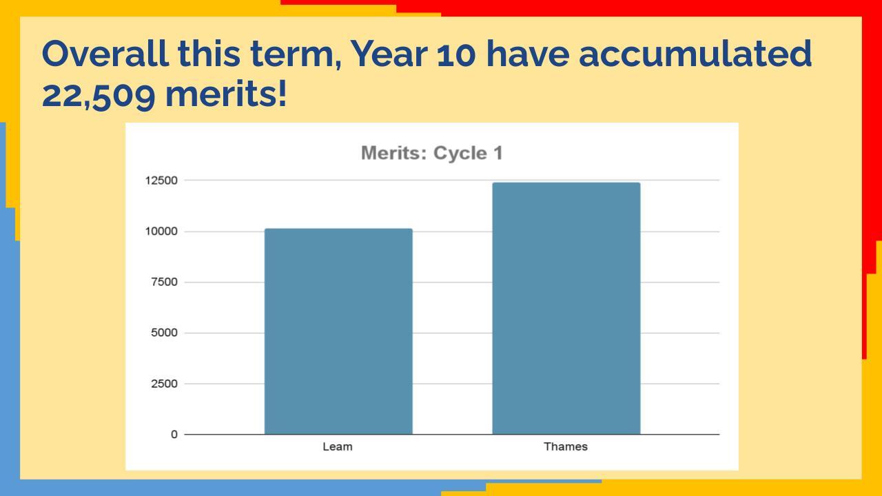Y10 merits C1 Y10 merits C1
